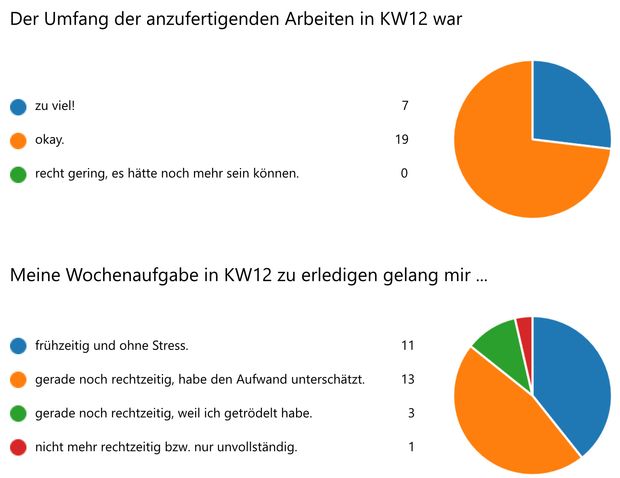 Umfrageergebnis Home Schooling