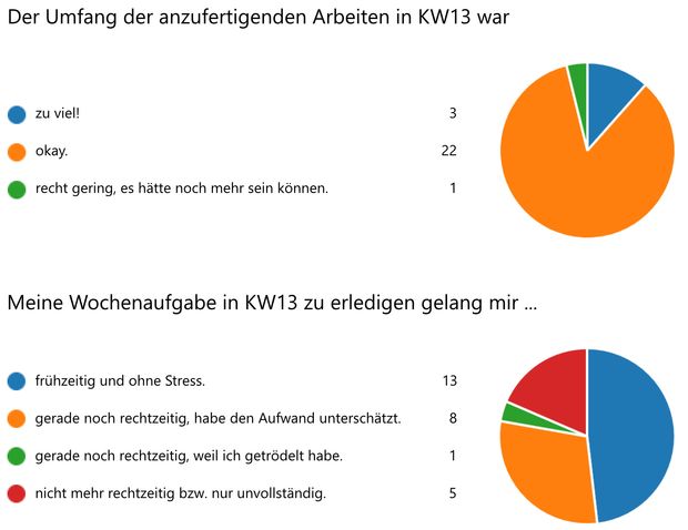Umfrageergebnis Home Schooling