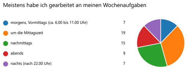 Umfrageergebnis Home Schooling